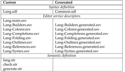 Figure 4.3 Language definition components.