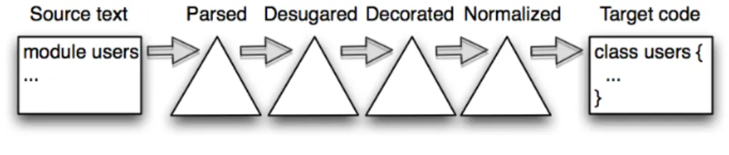 Figure 4.9 Staged compilation: source code is parsed, transformed, and finally printed to target code.