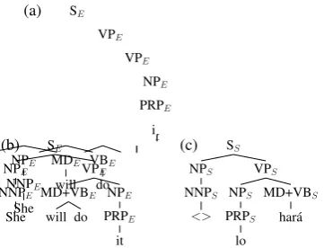 Figure 2: (a) The parse of an English sentenceas per Stanford CoreNLP. This parse is projectedmodiﬁed during this process, to produce corre-onto the parallel Spanish sentence Lo har´a andsponding (b) English and (c) Spanish parse trees.