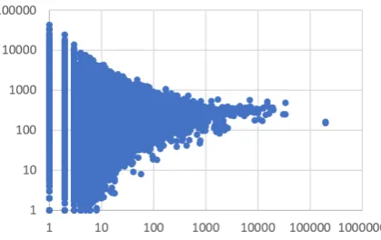 Figure 4: Scatter plot of fractional increase inword frequency in gCM (y-axis) vs original fre-quency (x-axis).