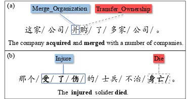Figure 1: Examples of word-trigger mismatch.Slashes in the ﬁgure indicate word boundaries.