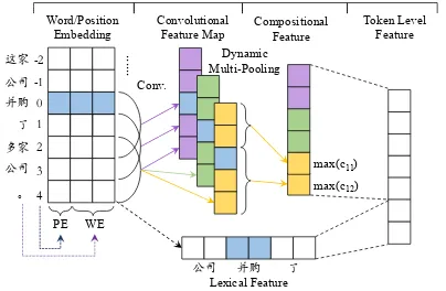 Figure 4: Three hybrid representation learningmethods.