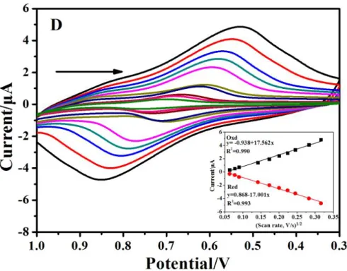 Figure 2. CV graph of Fc(COOH)2 solution with different scanning rates. Insert: Square root of relationship between current and scanning rate (A: NaOH; B: acetonitrile; C: ethanol; D: dichloromethane)