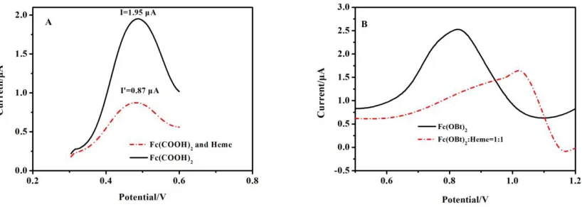 Figure 4.CV graphs for Fc(OBt)2 before and after the reactions with heme solution in various organic solvents