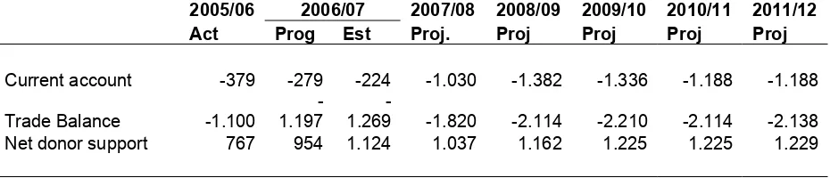 Table 3: Uganda Balance of Payments 2005/06 - 2011/12 (USH $ millions) 