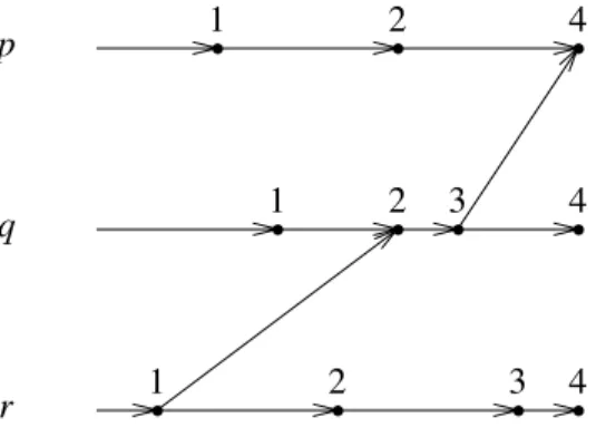 Figure 4.2 illustrates the use of this scheme for implementing logical clocks in a system of three processors, p, q and r