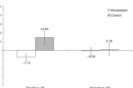 Figure 4. Evaluations of conditioned stimuli (CS) as a function of US valence (positive vs