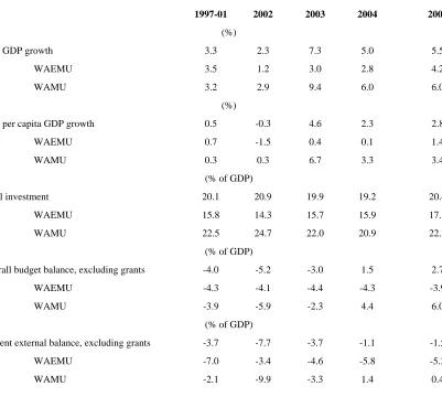 Table 1: West Africa: Main economic indicators, 1997-2005 