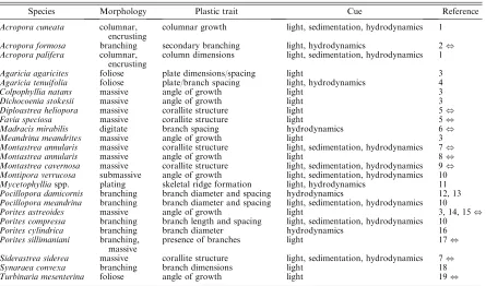 TABLE 1.Phenotypically plastic corals: extent of morphological variation and environmental cue.