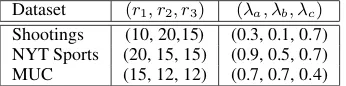 Table 3:Details of hyper-parameters set for dif-ferent datasets.