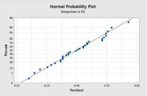 Figure 3. Normal probability plot of residuals 