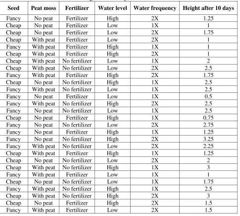 Table 1. Data collection table for height after 10 days 