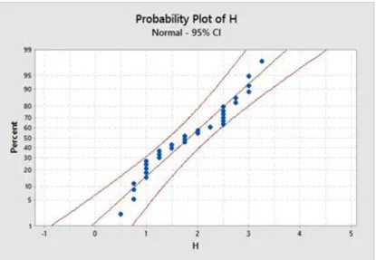 Figure 1. Normality plot of the data collected as response variable 