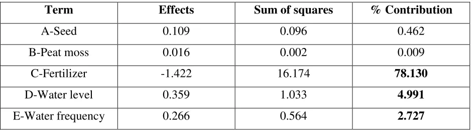 Table 2. Table of Terms, their effects, sum of squares and % contribution 
