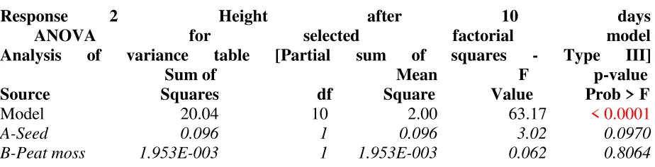 Figure 2. Normal probability plot of effects 