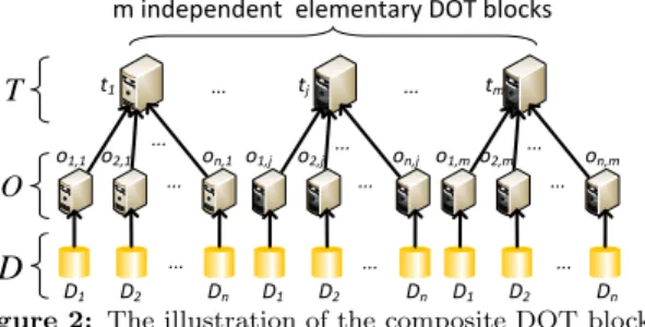 Figure 1: The illustration of the elementary DOT block An elementary DOT block is illustrated by Figure 1 with a three-layer structure