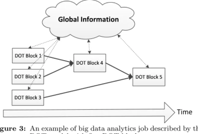 Figure 3: An example of big data analytics job described by the DOT model with five DOT blocks