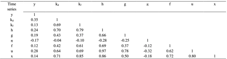 Table 4: correlation matrix 