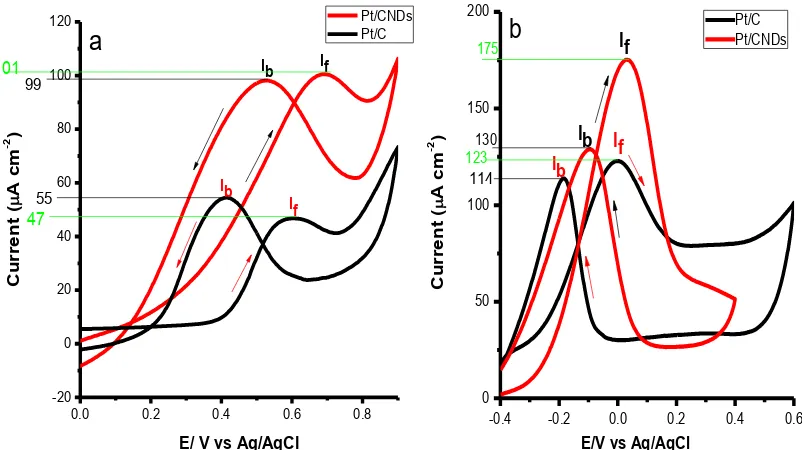 Figure 7.  Cyclic voltammetry graphs for commercial Pt/C and Pt/CNDs in (a) 3M ethanol in 0.1M H2SO4, (b) 2M ethanol in 0.1M NaOH electrolyte at a scan rate of 50mV s-1 at room temperature