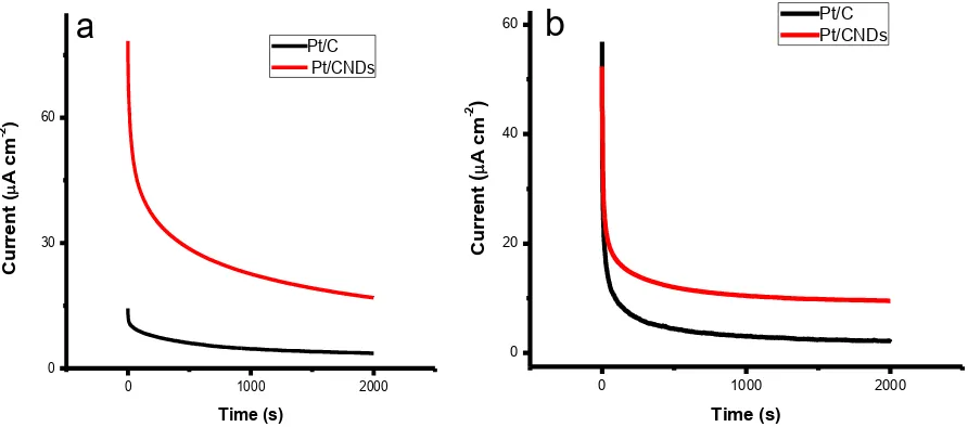 Figure 8.  Chronoamperometric curves for Pt/C and Pt/CNDs (a) at 0.6V in 3 M ethanol in 0.1M H2SO4 (b) at 0.02 V in 2M ethanol + 0.1 M NaOH electrolytes at room temperature
