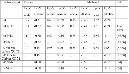 Table 2. Comparison of electrochemical performance of Pt/CNDs against other anode catalysts for direct alcohol fuel cells