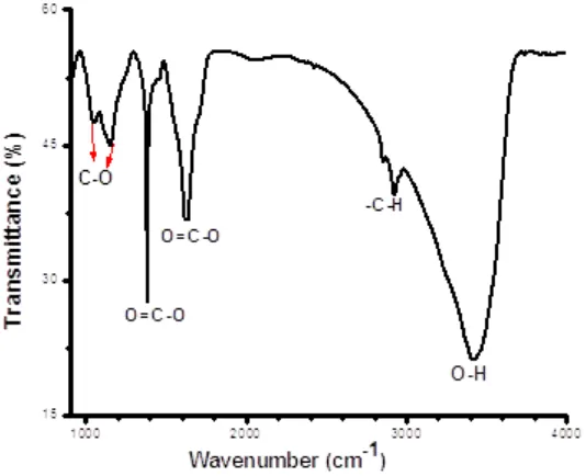 Figure 2. FTIR spectra for carbon nanodots. 