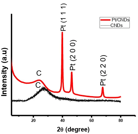 Figure 4: XRD patterns of the synthesized carbon nanodots and the Pt/CNDs electrocatalyst