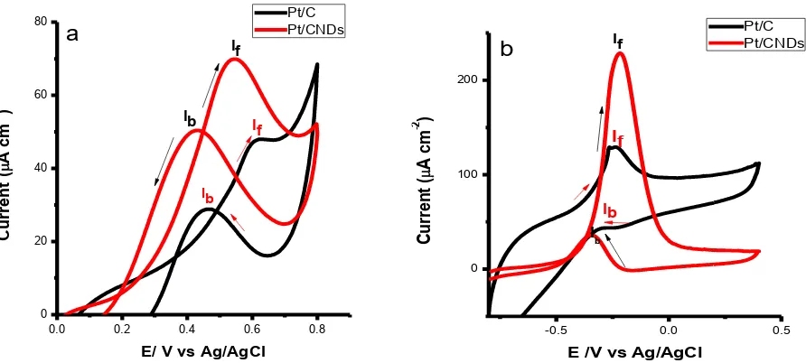 Figure 6: Chronoamperometric curves for Pt/C and Pt/CNDs (a) at 0.5V in 0.5 M methanol in 0.5 H2SO4 (b) at -0.2 V in 0.5M methanol + 0.5M NaOH electrolytes at room temperature