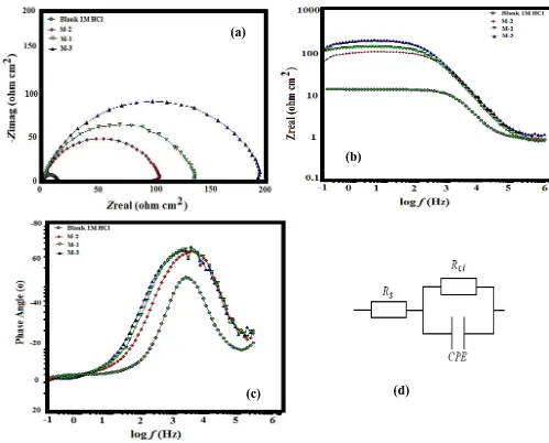 Figure 2.  Electrochemical analysis of (a) Nyquist plot (b) Bode plot (c) Theta-frequency plot and (d) Equivalent circuit used for the three mannish base in 1M HCl 