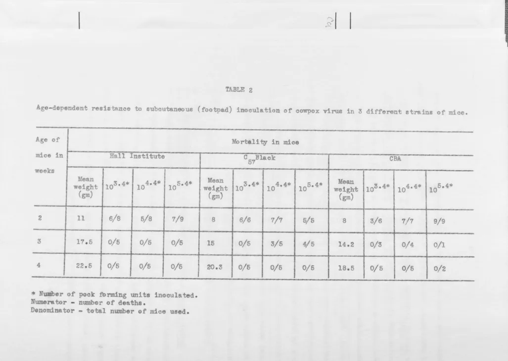 TABLE 2 ge~dependent resistance to subcutaneous (footpad) inoculation of oowpox virus in 3 different strains of mice