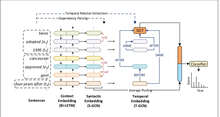 Figure 2: Overview of NeuralDater. NeuralDater exploits syntactic and temporal structure in a document to learn effectiverepresentation, which in turn are used to predict the document time