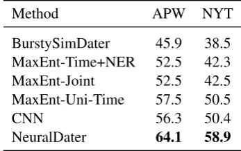 Table 3: Accuracies of different ablated methods on the APWdataset. Overall, we observe that incorporation of context(Bi-LSTM), syntactic structure (S-GCN) and temporal struc-ture (T-GCN) in NeuralDater achieves the best performance.Please see Section 7.1 for details.