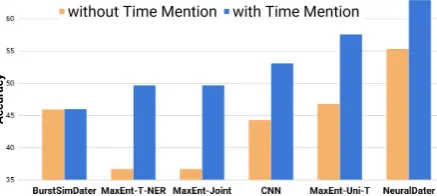 Figure 4: Evaluating performance of different methods ondating documents with and without time mentions