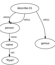 Figure 1: An example of AMR graph meaning“Ryan’s description of himself: a genius.”