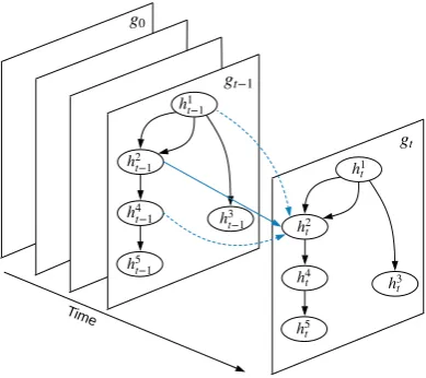 Figure 2: Graph state LSTM.
