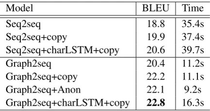 Table 1: DEV BLEU scores and decoding times.