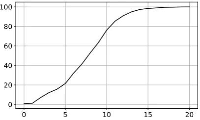 Figure 3: DEV BLEU scores against transitionsteps for the graph encoder.