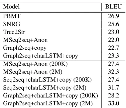 Table 2: TEST results.“(200K)”, “(2M)” and“(20M)” represent training with the correspondingnumber of additional sentences from Gigaword.