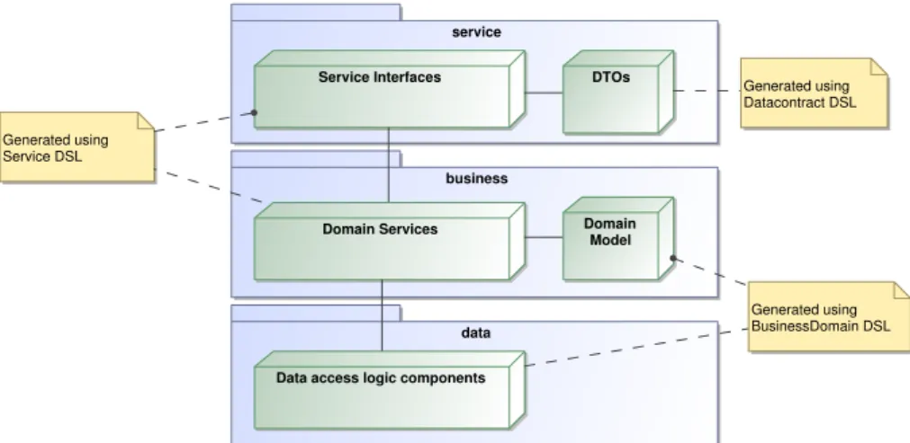 Fig. 1: Architecture of M OD 4J-generated code.