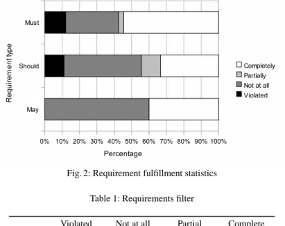 Fig. 2: Requirement fulfillment statistics