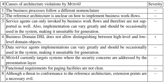 Table 2: Summary of causes of architecture violations by M OD 4J