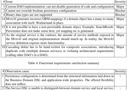 Table 3: Excerpt from [10]: functional issues with severity