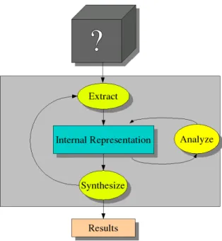 Figure 1.1. EASY: the Extract-Analyze-Synthesize Paradigm