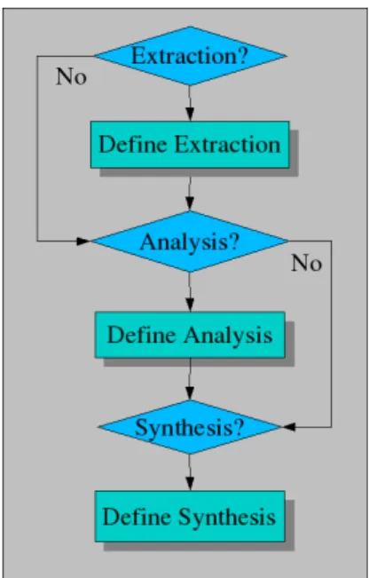 Figure 1.5. General 3-Phased Problem Solving Workflow