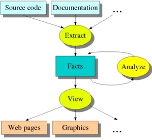 Figure 1.2. The extract-analyze-view paradigm