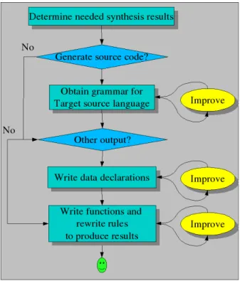 Figure 1.10. Synthesis Workflow
