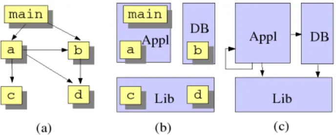Figure 1.13. (a) Calls; (b) PartOf; (c) ComponentCalls.