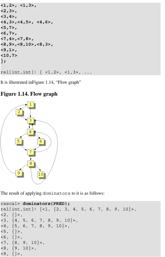 Figure 1.14. Flow graph