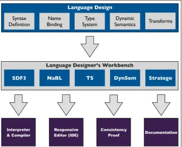 Figure 2. Definition of PCF in Spoofax Language Work- Work-bench with, from top to bottom, syntax definition in SDF3 (Figure 4), name binding rules in NaBL (Figure 5), type rules in TS (Figure 6), dynamic semantic rules in DynSem (Figure 7), and generated 