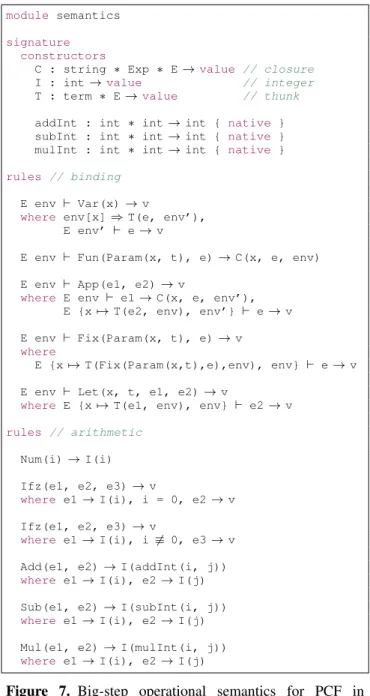 Figure 7. Big-step operational semantics for PCF in DynSem.